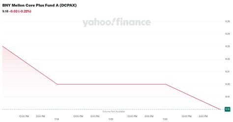 bny mellon core plus fund|DCPAX .